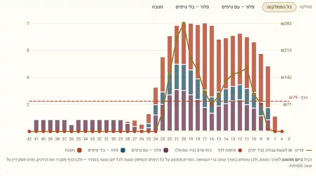 מסך מההדגמה של PIRION: פריון לשעת עבודה מול הרף, בדוגמת רשת מסעדות