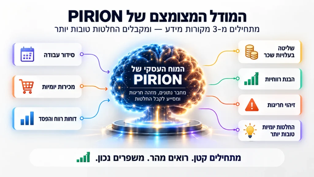 מערכת לניהול מסעדה - מוח אחד שמחבר את העסק